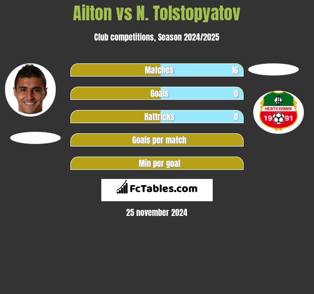 Ailton vs N. Tolstopyatov h2h player stats