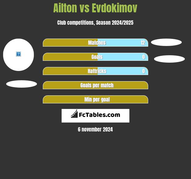 Ailton vs Evdokimov h2h player stats