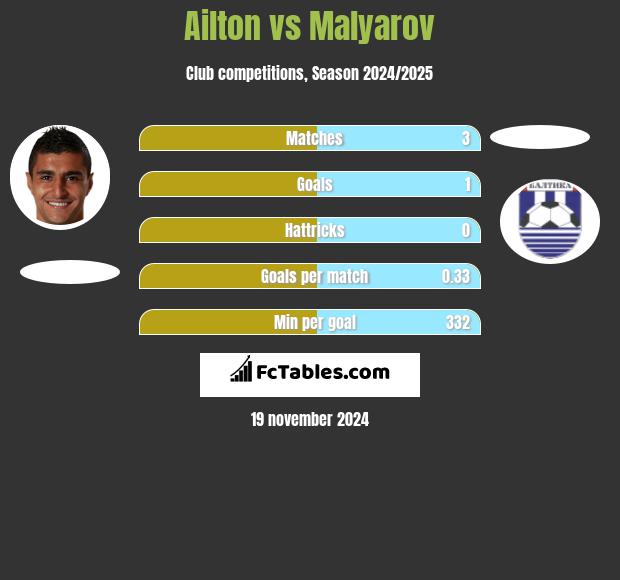 Ailton vs Malyarov h2h player stats