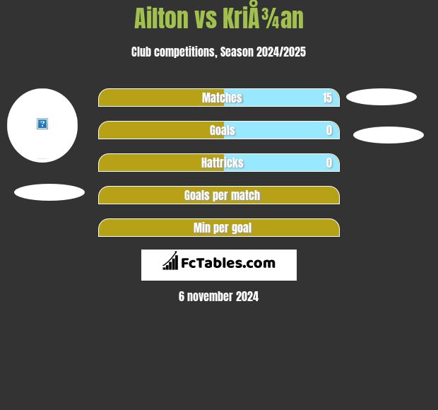 Ailton vs KriÅ¾an h2h player stats