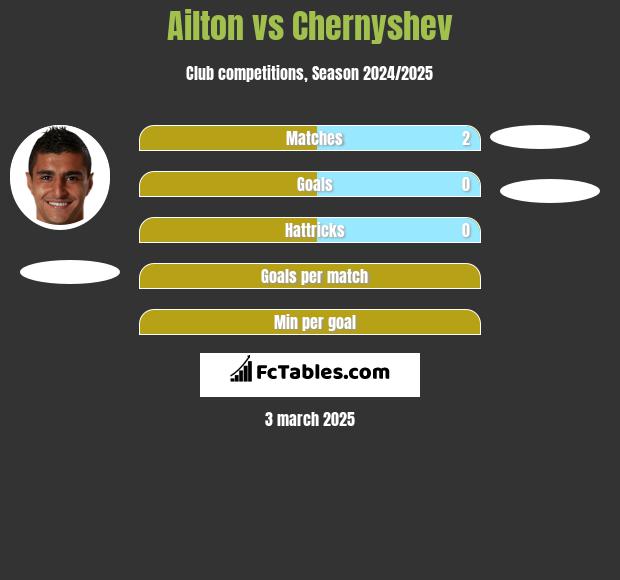 Ailton vs Chernyshev h2h player stats