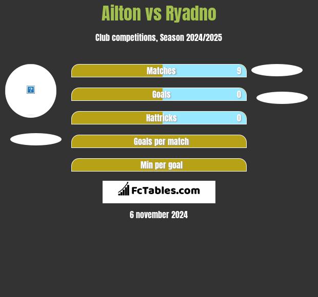 Ailton vs Ryadno h2h player stats