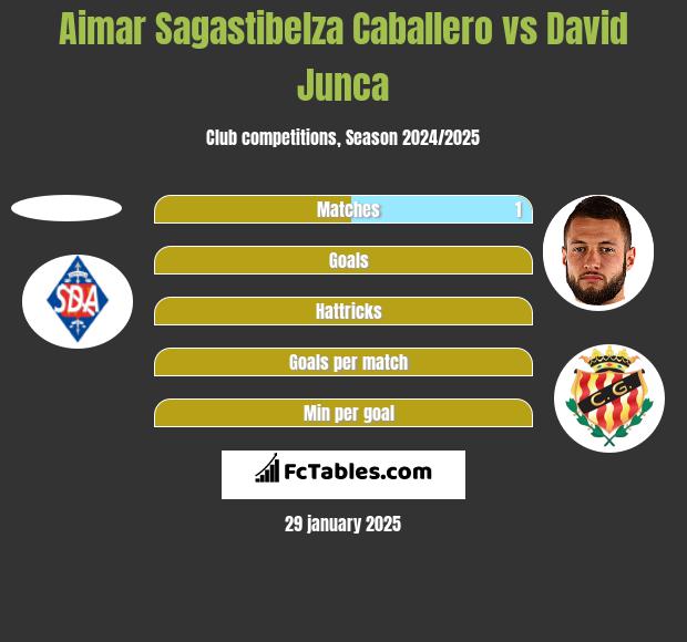 Aimar Sagastibelza Caballero vs David Junca h2h player stats