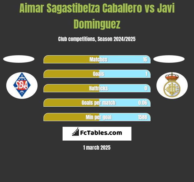 Aimar Sagastibelza Caballero vs Javi Dominguez h2h player stats