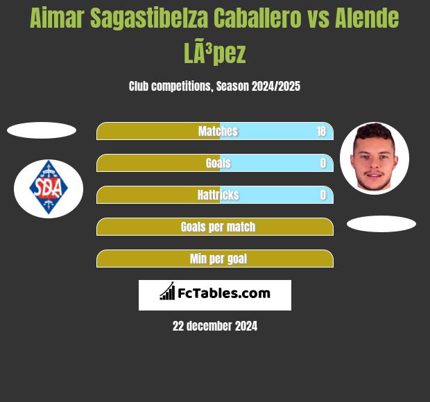 Aimar Sagastibelza Caballero vs Alende LÃ³pez h2h player stats