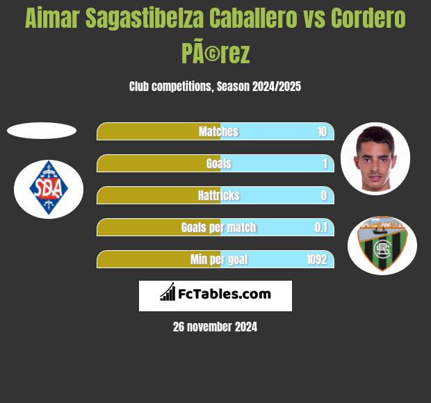 Aimar Sagastibelza Caballero vs Cordero PÃ©rez h2h player stats