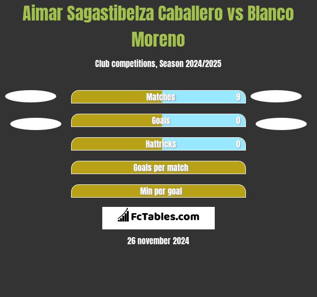 Aimar Sagastibelza Caballero vs Blanco Moreno h2h player stats