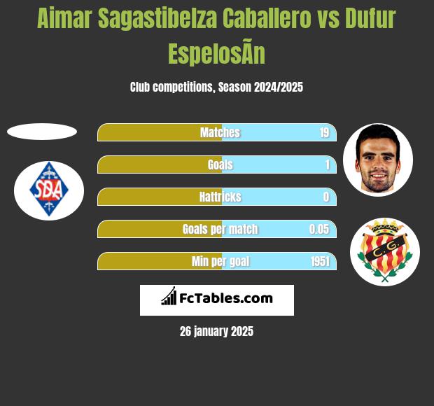 Aimar Sagastibelza Caballero vs Dufur EspelosÃ­n h2h player stats