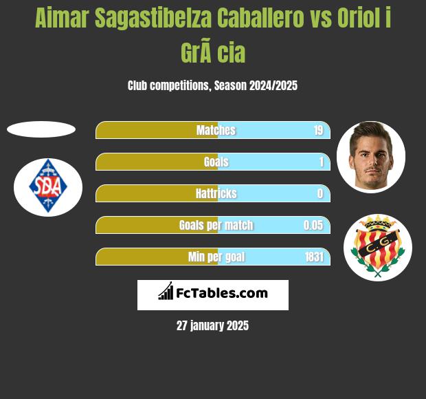 Aimar Sagastibelza Caballero vs Oriol i GrÃ cia h2h player stats