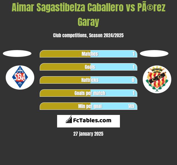 Aimar Sagastibelza Caballero vs PÃ©rez Garay h2h player stats