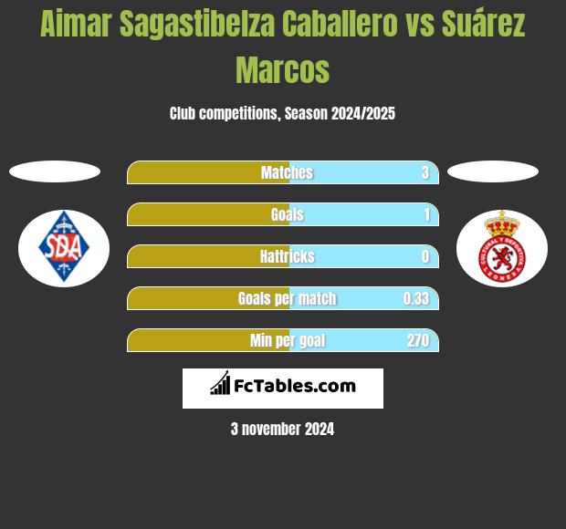 Aimar Sagastibelza Caballero vs Suárez Marcos h2h player stats