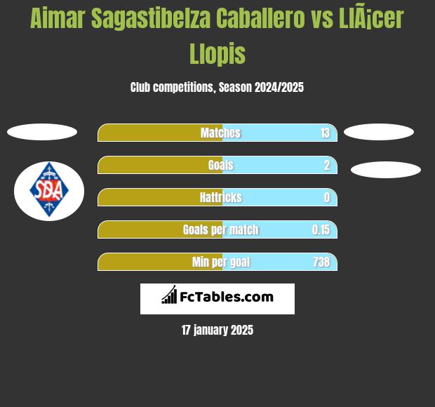 Aimar Sagastibelza Caballero vs LlÃ¡cer Llopis h2h player stats