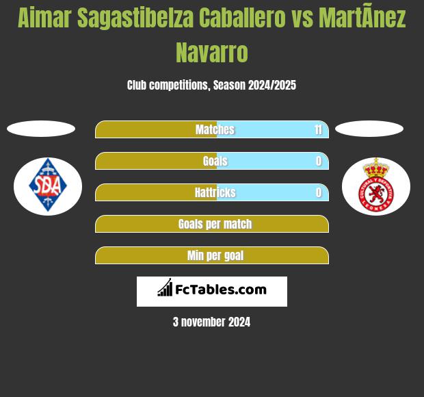 Aimar Sagastibelza Caballero vs MartÃ­nez Navarro h2h player stats