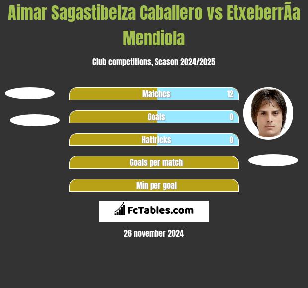 Aimar Sagastibelza Caballero vs EtxeberrÃ­a Mendiola h2h player stats