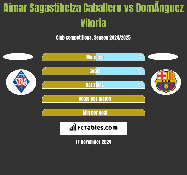 Aimar Sagastibelza Caballero vs DomÃ­nguez Viloria h2h player stats