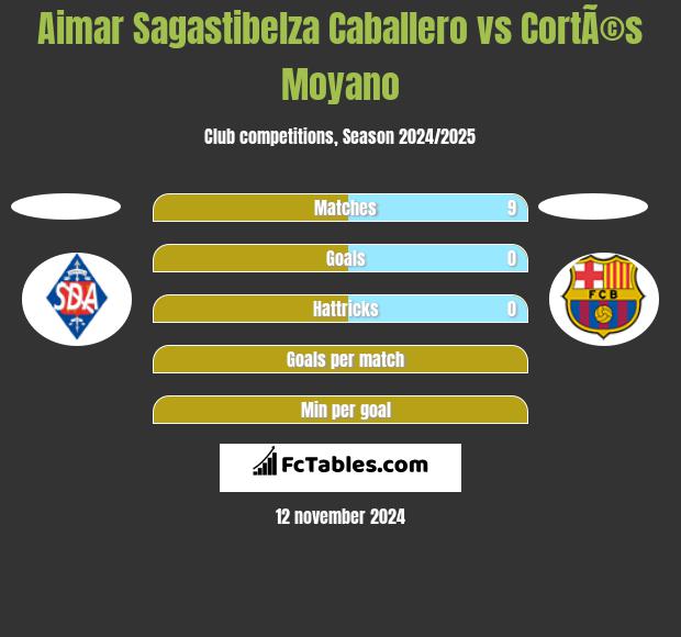 Aimar Sagastibelza Caballero vs CortÃ©s Moyano h2h player stats