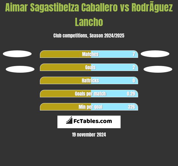 Aimar Sagastibelza Caballero vs RodrÃ­guez Lancho h2h player stats