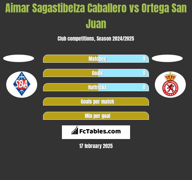 Aimar Sagastibelza Caballero vs Ortega San Juan h2h player stats