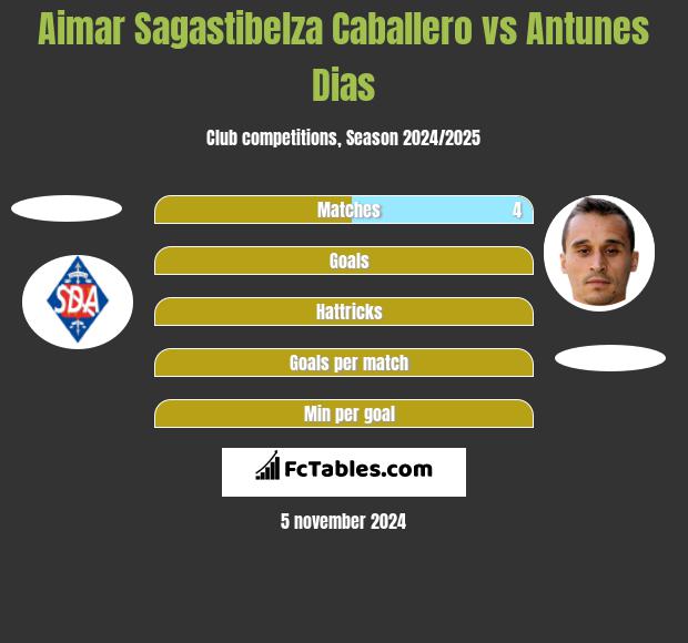 Aimar Sagastibelza Caballero vs Antunes Dias h2h player stats