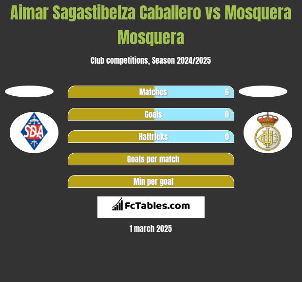 Aimar Sagastibelza Caballero vs Mosquera Mosquera h2h player stats