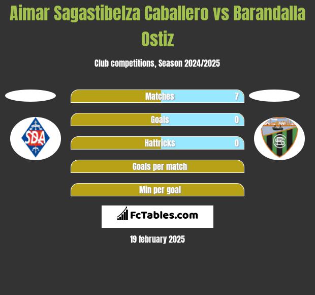 Aimar Sagastibelza Caballero vs Barandalla Ostiz h2h player stats