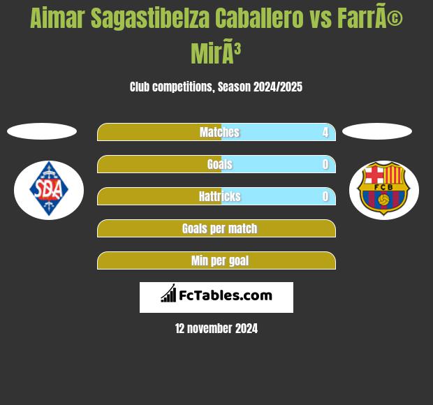 Aimar Sagastibelza Caballero vs FarrÃ© MirÃ³ h2h player stats