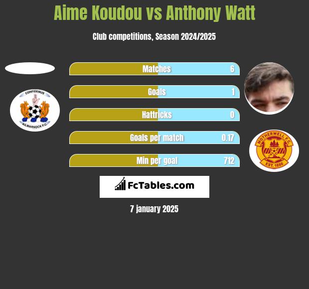 Aime Koudou vs Anthony Watt h2h player stats