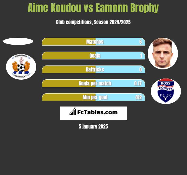 Aime Koudou vs Eamonn Brophy h2h player stats