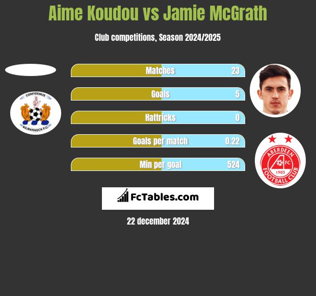 Aime Koudou vs Jamie McGrath h2h player stats