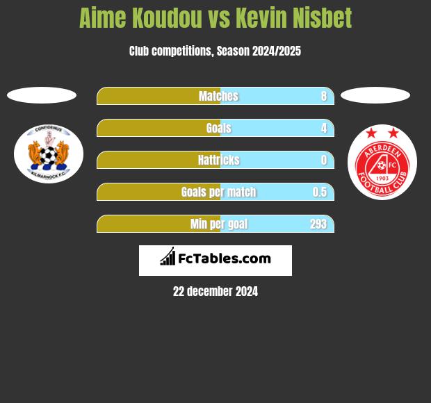 Aime Koudou vs Kevin Nisbet h2h player stats