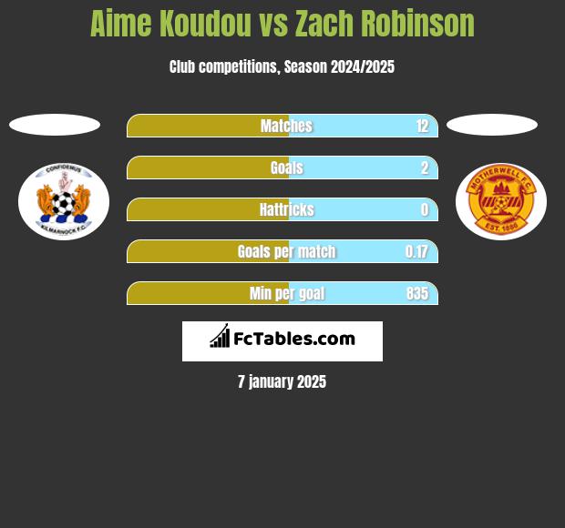 Aime Koudou vs Zach Robinson h2h player stats