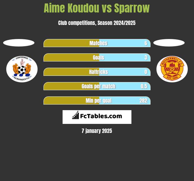 Aime Koudou vs Sparrow h2h player stats