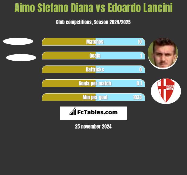 Aimo Stefano Diana vs Edoardo Lancini h2h player stats