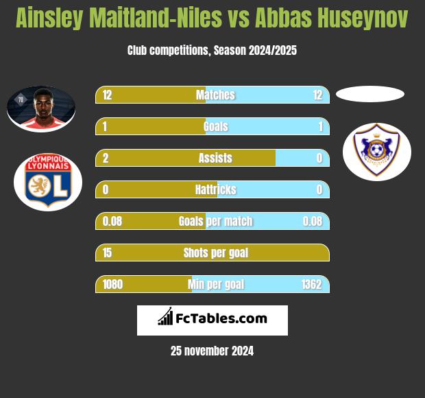 Ainsley Maitland-Niles vs Abbas Huseynov h2h player stats