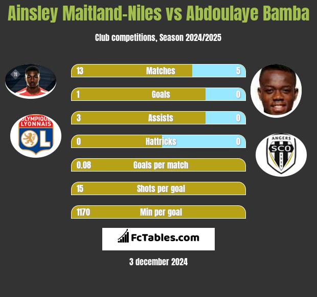 Ainsley Maitland-Niles vs Abdoulaye Bamba h2h player stats