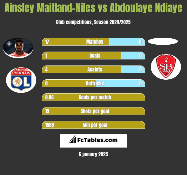 Ainsley Maitland-Niles vs Abdoulaye Ndiaye h2h player stats