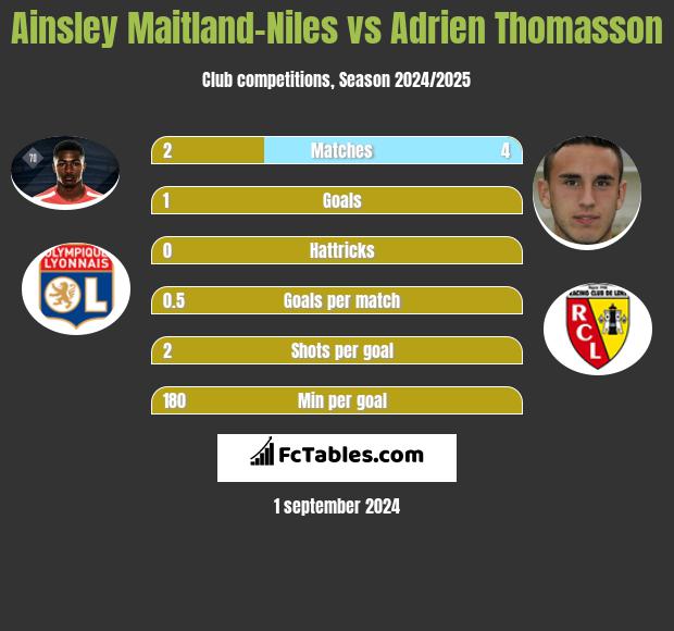 Ainsley Maitland-Niles vs Adrien Thomasson h2h player stats