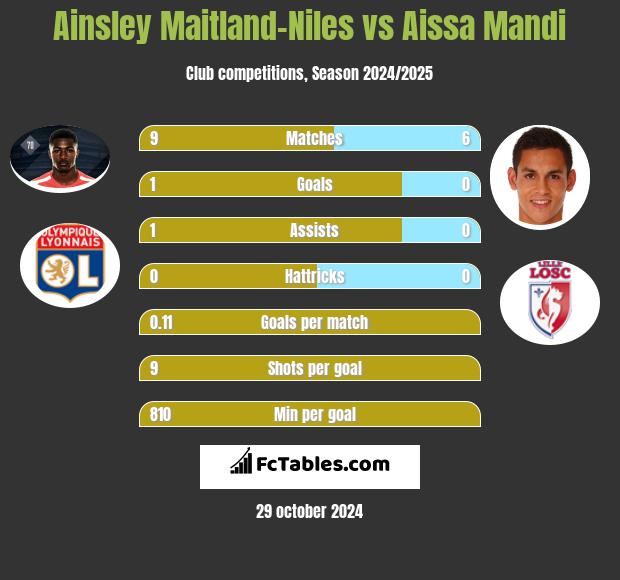 Ainsley Maitland-Niles vs Aissa Mandi h2h player stats