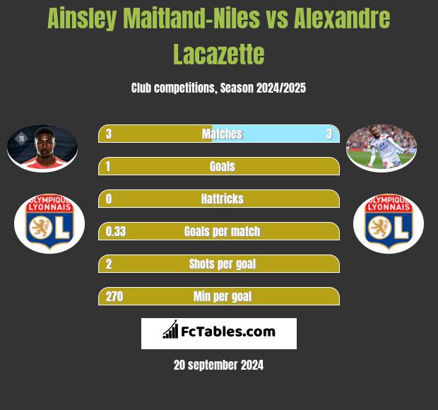 Ainsley Maitland-Niles vs Alexandre Lacazette h2h player stats