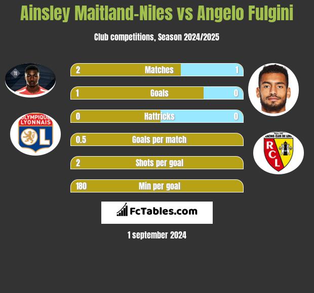 Ainsley Maitland-Niles vs Angelo Fulgini h2h player stats