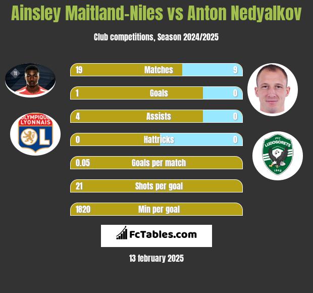 Ainsley Maitland-Niles vs Anton Nedyalkov h2h player stats