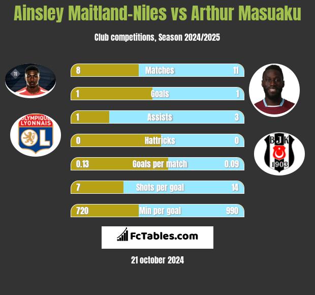 Ainsley Maitland-Niles vs Arthur Masuaku h2h player stats