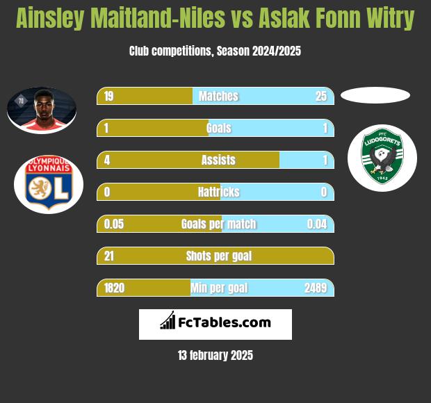 Ainsley Maitland-Niles vs Aslak Fonn Witry h2h player stats