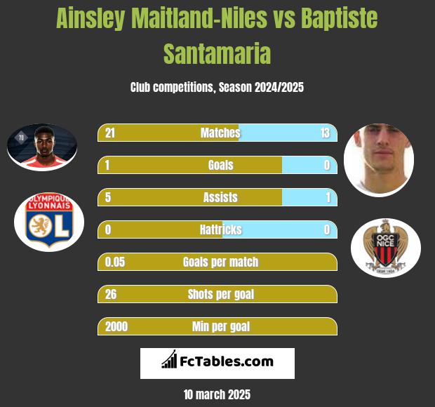 Ainsley Maitland-Niles vs Baptiste Santamaria h2h player stats