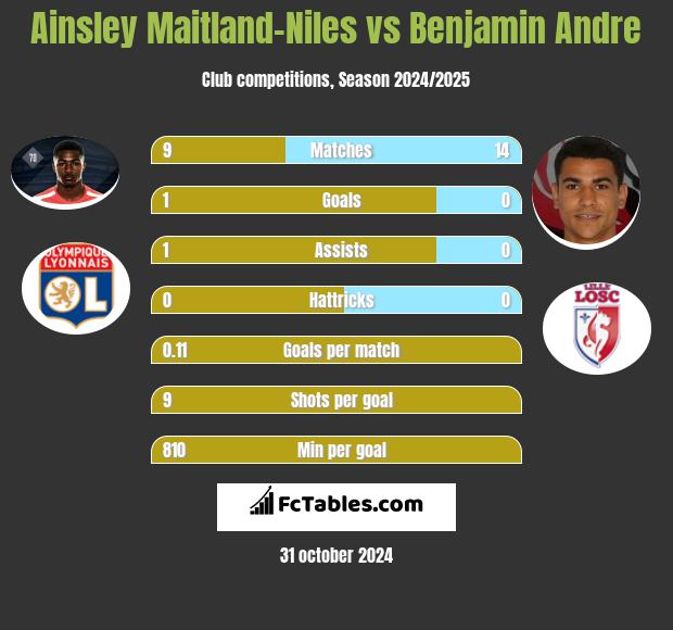 Ainsley Maitland-Niles vs Benjamin Andre h2h player stats