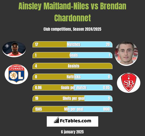 Ainsley Maitland-Niles vs Brendan Chardonnet h2h player stats