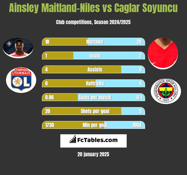 Ainsley Maitland-Niles vs Caglar Soyuncu h2h player stats