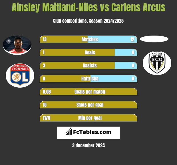 Ainsley Maitland-Niles vs Carlens Arcus h2h player stats