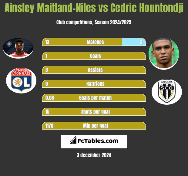 Ainsley Maitland-Niles vs Cedric Hountondji h2h player stats