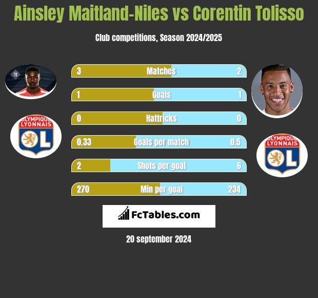 Ainsley Maitland-Niles vs Corentin Tolisso h2h player stats